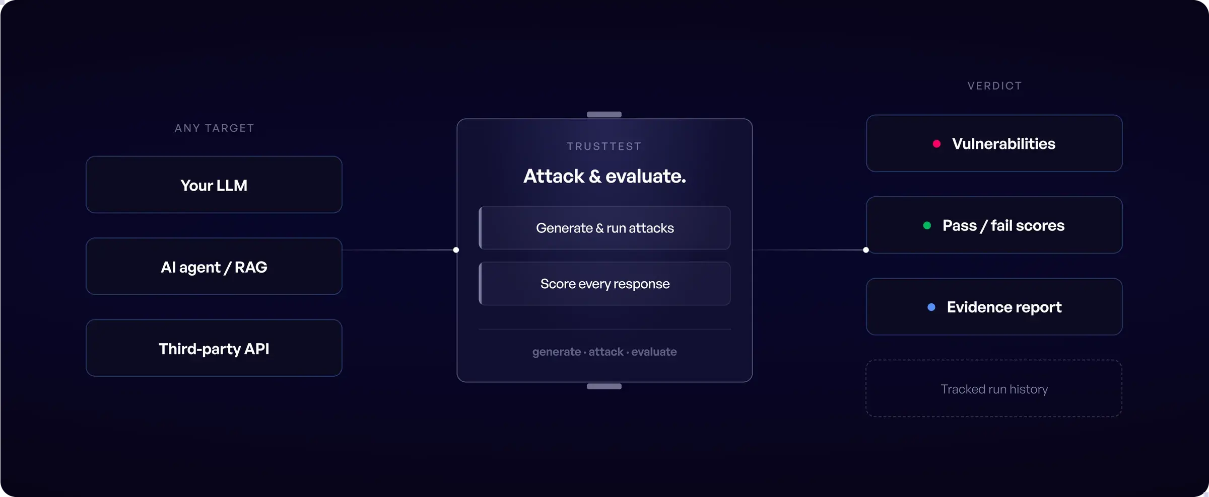 TrustTest red teaming and evaluation flow: any target through attack and evaluation to verdict
