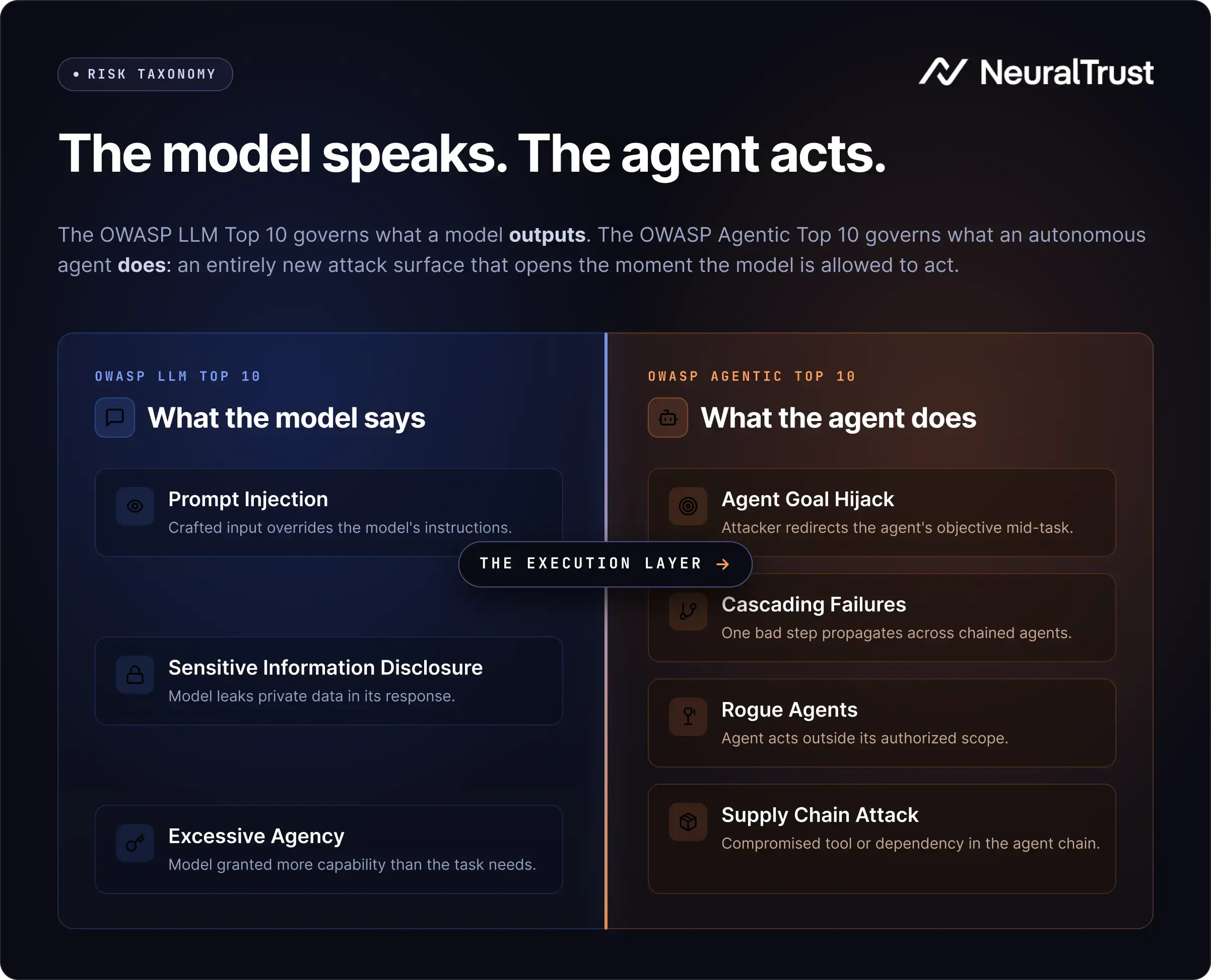 The image shows the risks taxomony comparison between OWASP LLM and OWASP Agentic AI