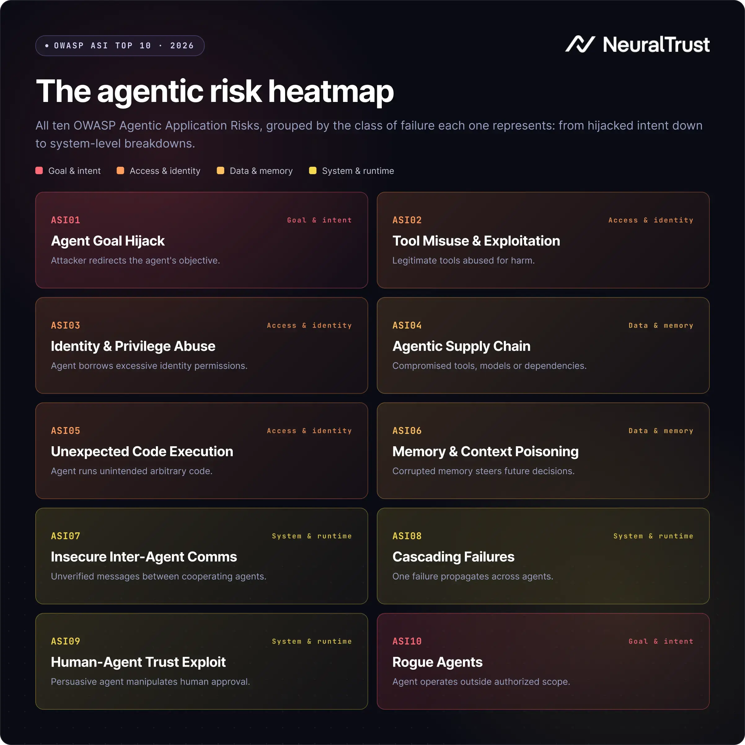 The image shows a heatmap of the OWASP ASI Top 10 agentic risks