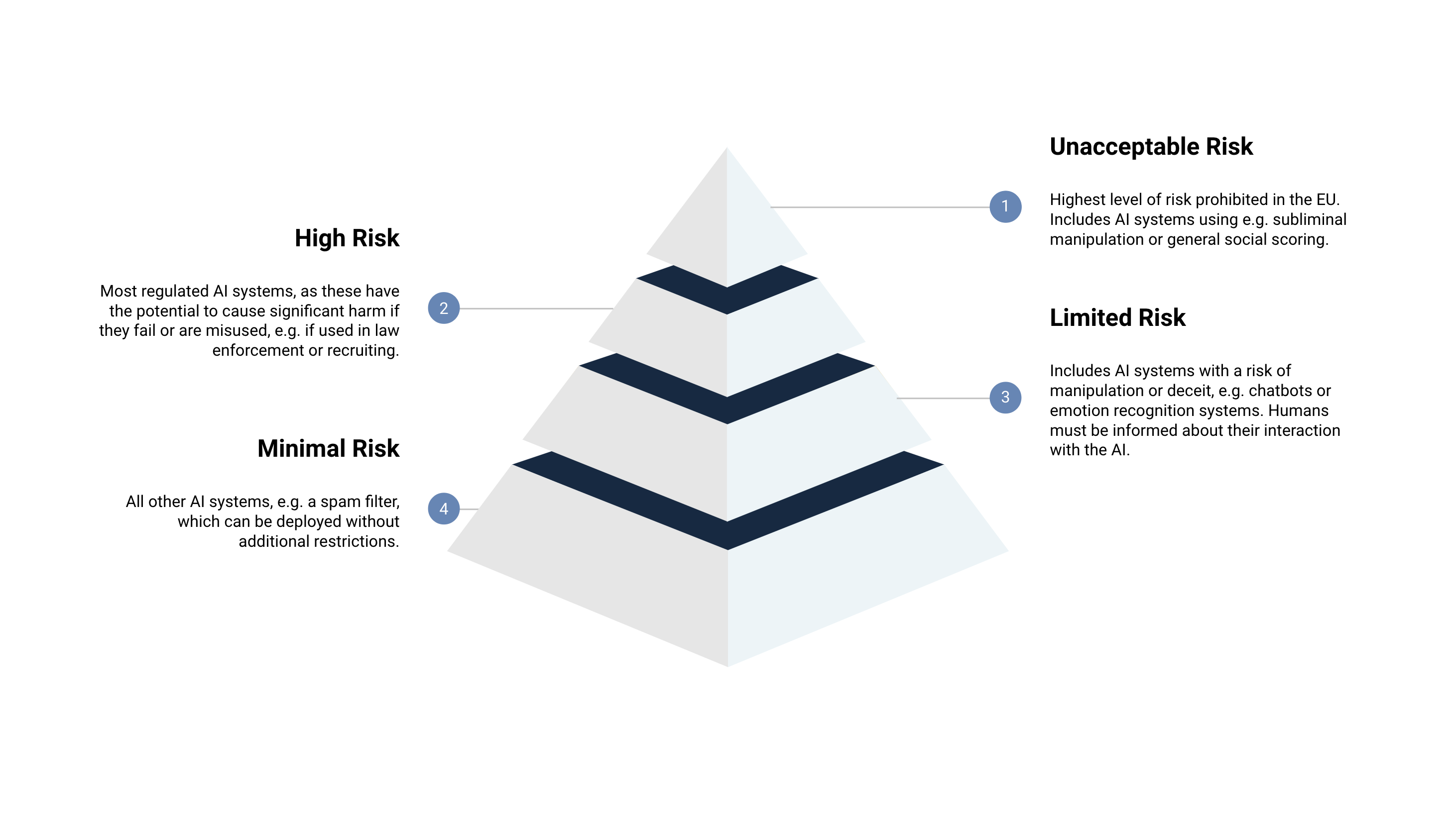 EU AI Act risk pyramid showing four tiers: Unacceptable Risk, High Risk, Limited Risk, and Minimal Risk