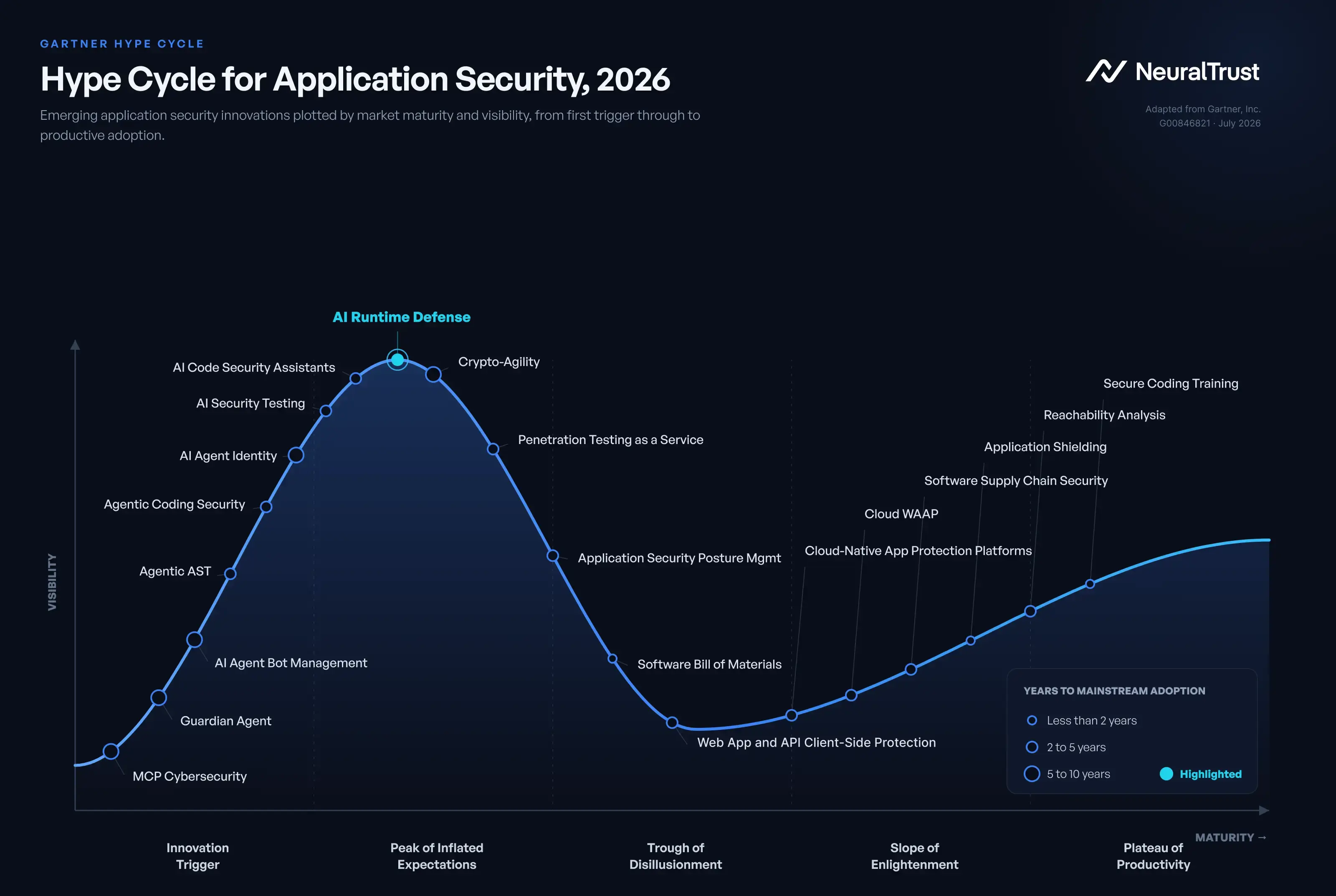 Gartner's Hype Cycle for Application Security 2026