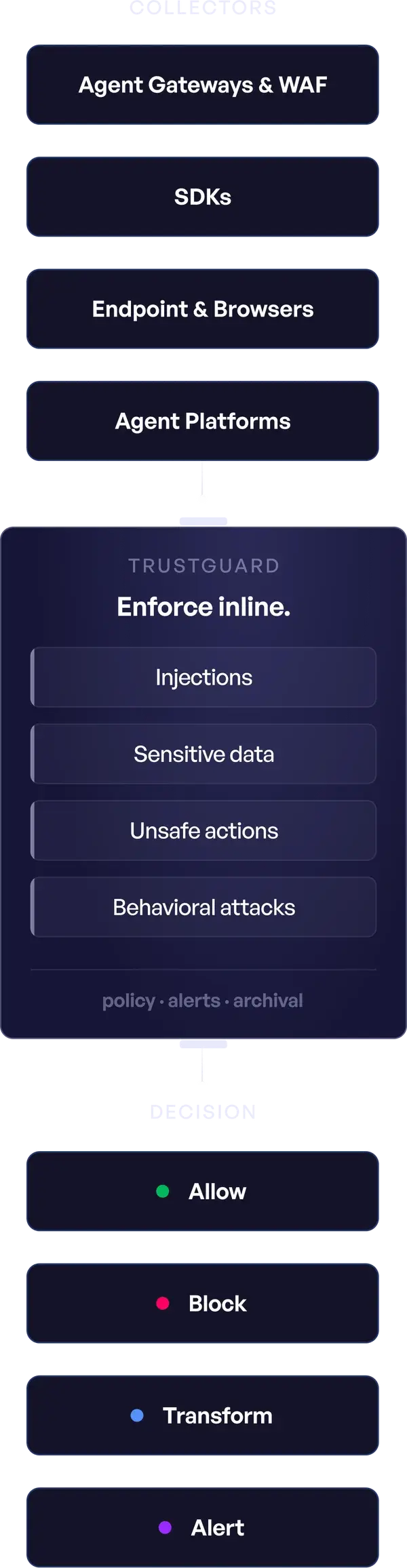 Policy flow diagram: collectors (agent gateways, SDKs, endpoints, agent platforms) feed TrustGuard, which enforces inline across injections, sensitive data, unsafe actions and behavioral attacks, producing allow, block, transform and alert decisions