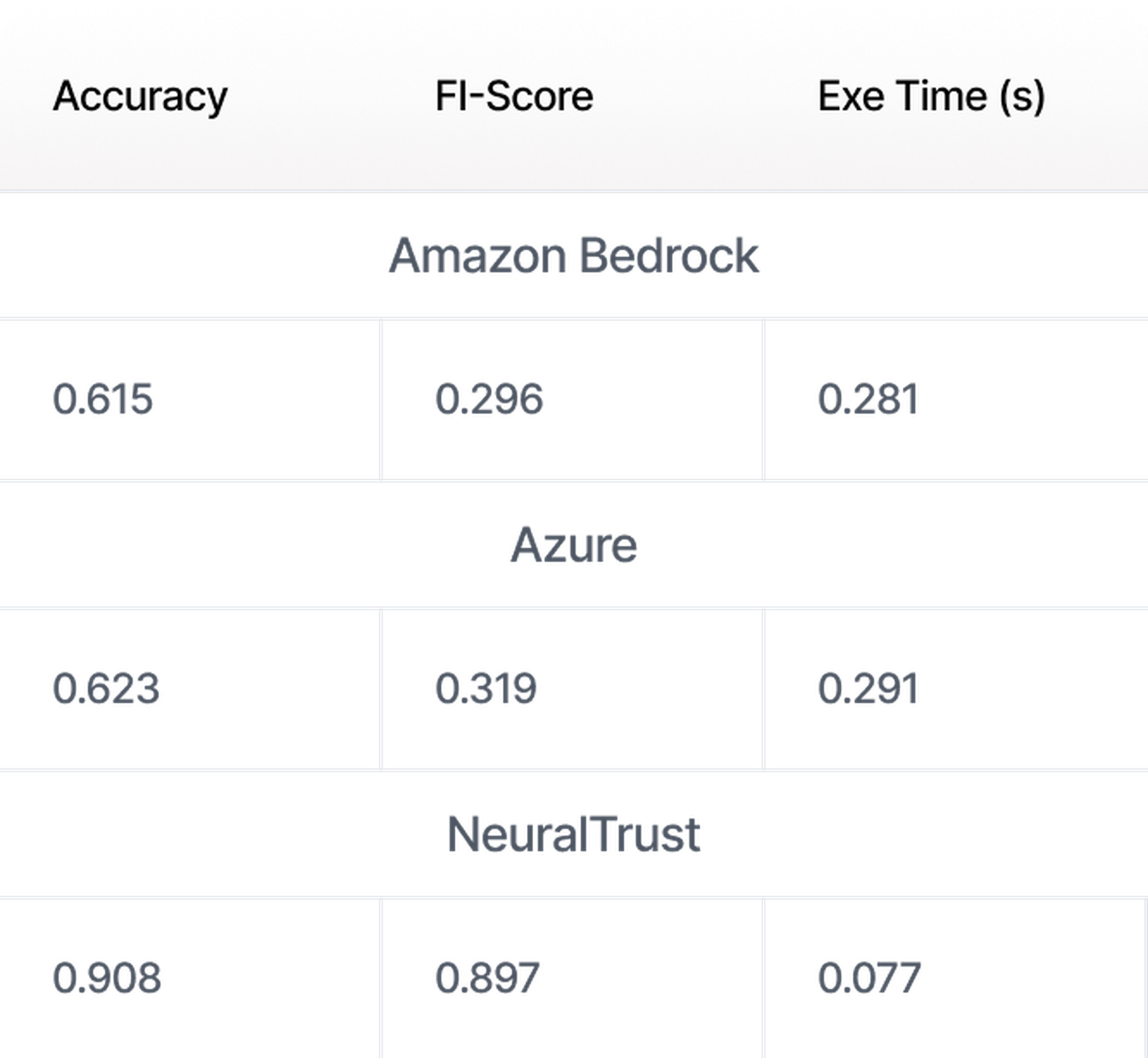 Industry leading performance