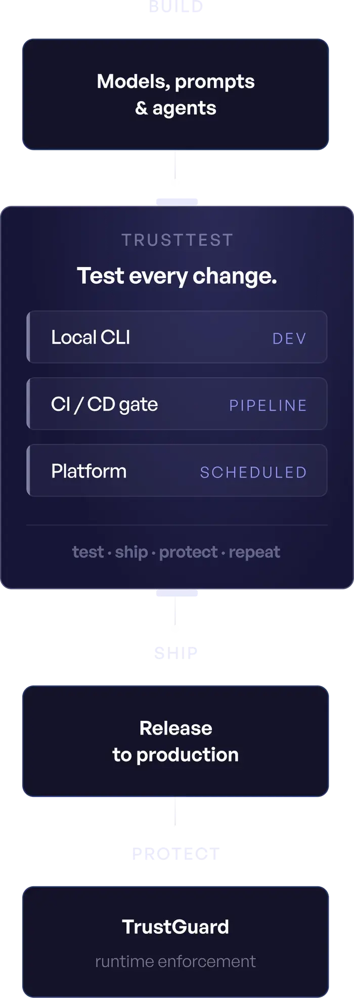 TrustTest lifecycle