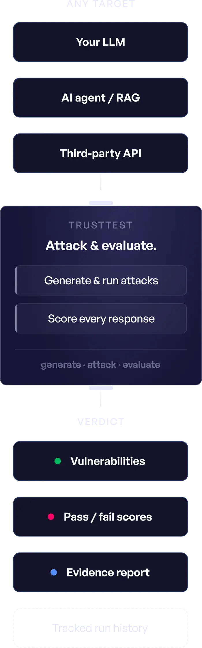 TrustTest red teaming and evaluation flow: any target through attack and evaluation to verdict