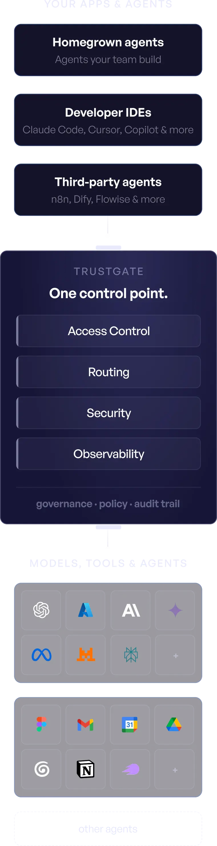 TrustGate as a single control point between your apps and agents and the models, tools and agents they use