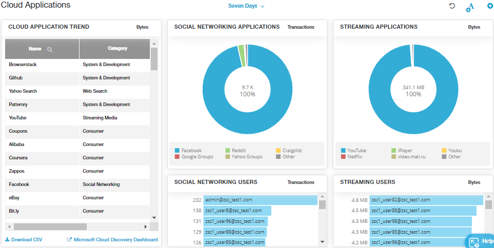 Zscaler dashboard showing cloud application usage and activity analytics