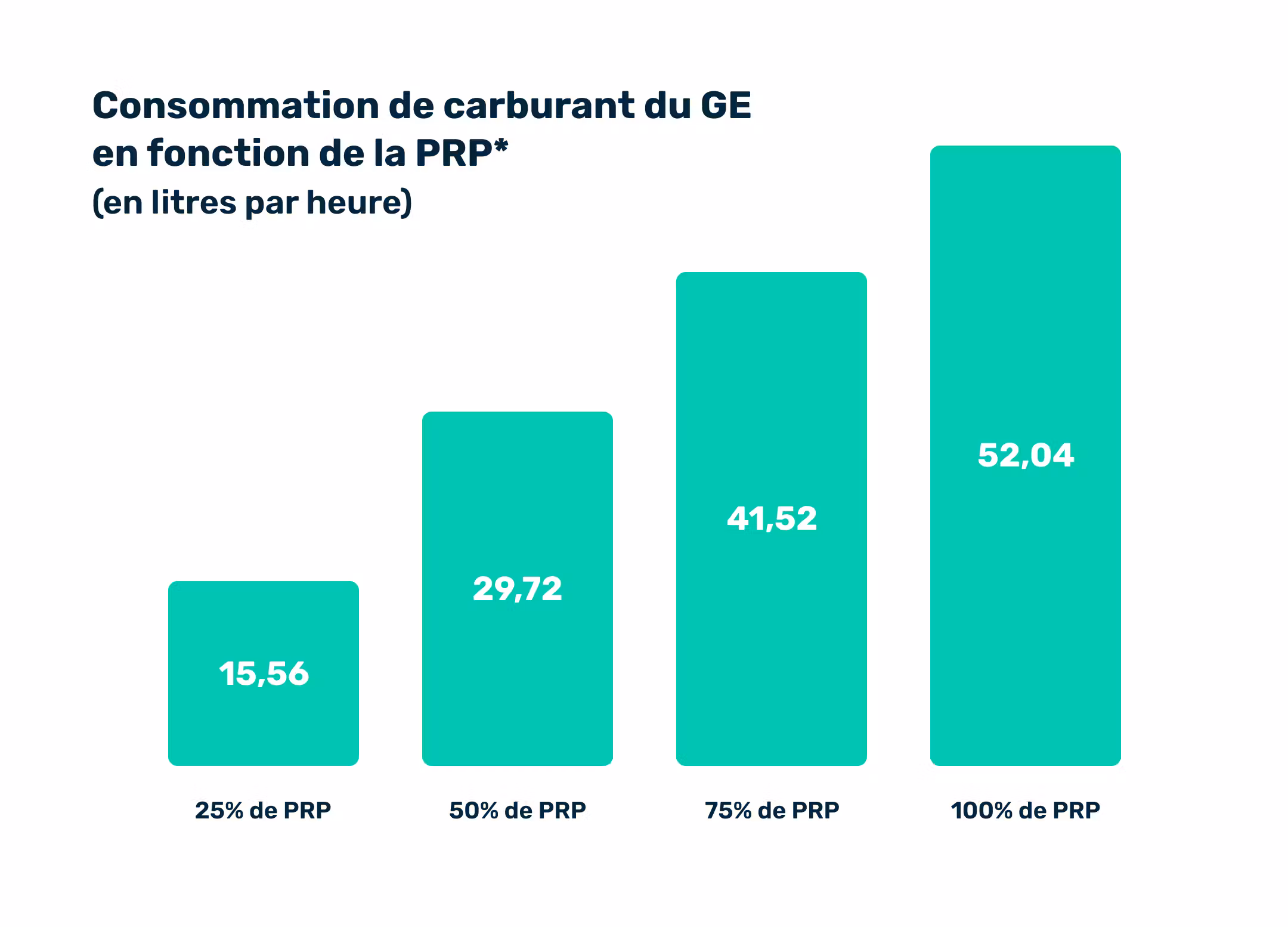 Graphique montrant la consommation de carburant du GE en fonction de la PRP* (en litres par heure)