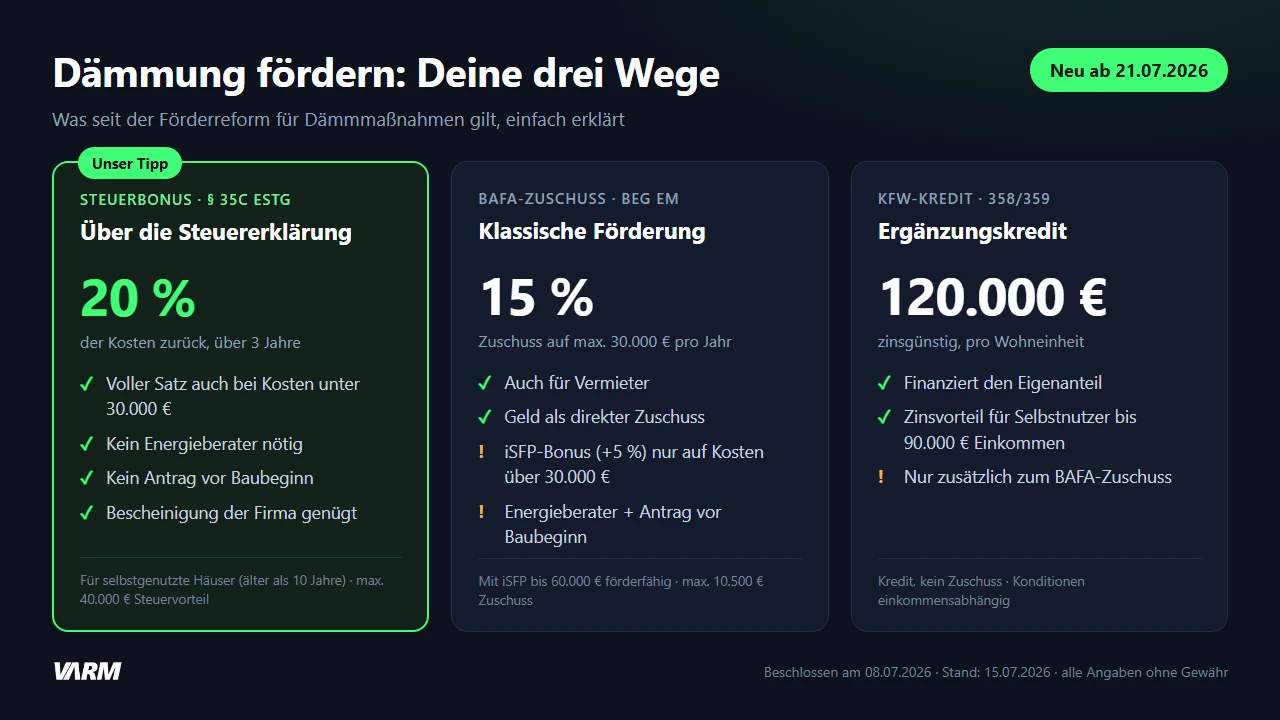 Übersichtsgrafik: Die drei Förderwege für Dämmung ab 21.07.2026 – Steuerbonus § 35c EStG (20 %), BAFA-Zuschuss BEG EM (15 %) und KfW-Ergänzungskredit (bis 120.000 €).