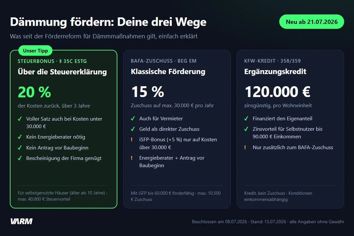 Übersichtsgrafik: Die drei Förderwege für Dämmung ab 21.07.2026 – Steuerbonus § 35c EStG (20 %, unser Tipp), BAFA-Zuschuss BEG EM (15 %) und KfW-Ergänzungskredit (bis 120.000 €).