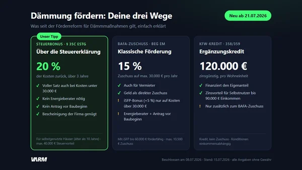 Übersichtsgrafik: Die drei Förderwege für Dämmung ab 21.07.2026 – Steuerbonus § 35c EStG (20 %, unser Tipp), BAFA-Zuschuss BEG EM (15 %) und KfW-Ergänzungskredit (bis 120.000 €).