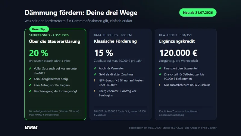 Übersichtsgrafik: Die drei Förderwege für Dämmung ab 21.07.2026 – Steuerbonus § 35c EStG (20 %, unser Tipp), BAFA-Zuschuss BEG EM (15 %) und KfW-Ergänzungskredit (bis 120.000 €).