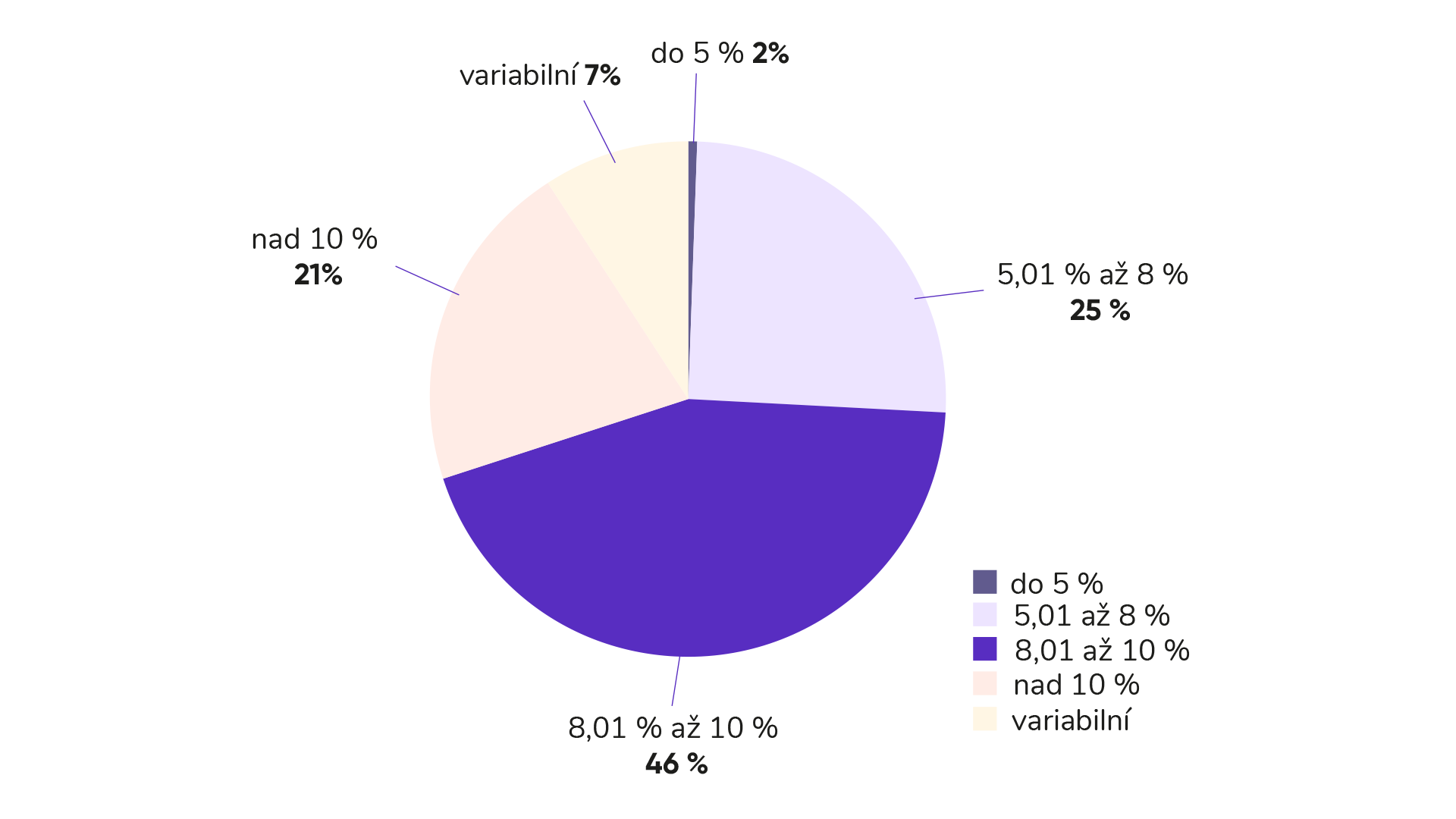 Novinky z trhu korporátních dluhopisů za květen 2023