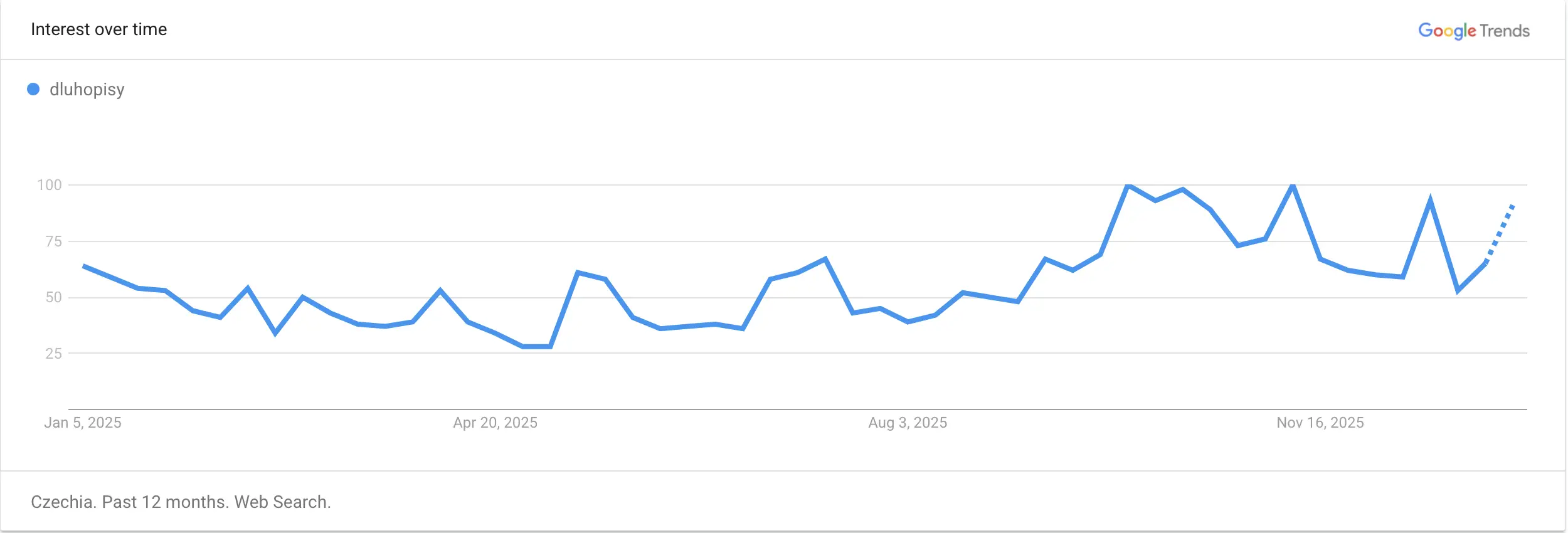 dluhopisy