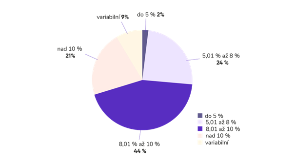Novinky z trhu korporátních dluhopisů za srpen 2023