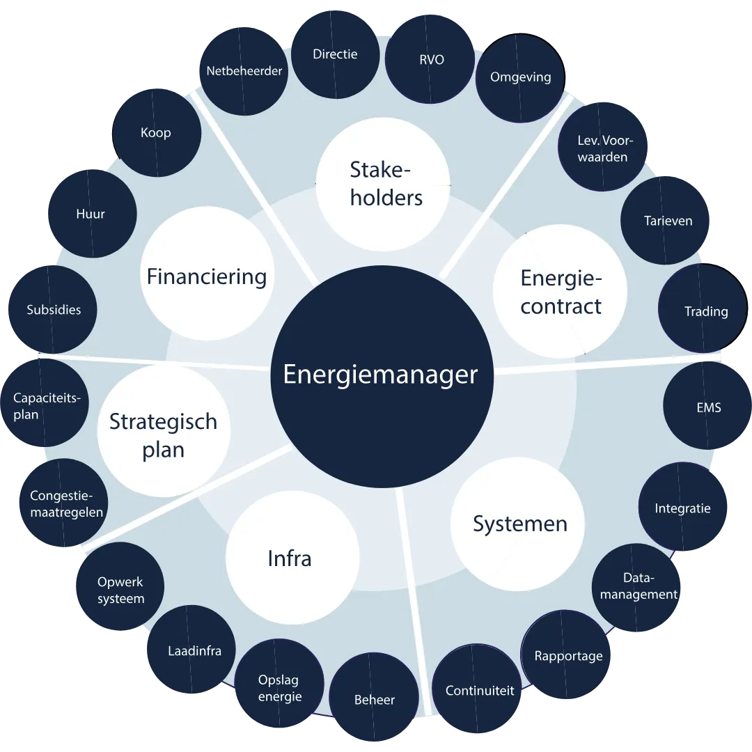 Taken waar de energiemanager meer te maken krijgt