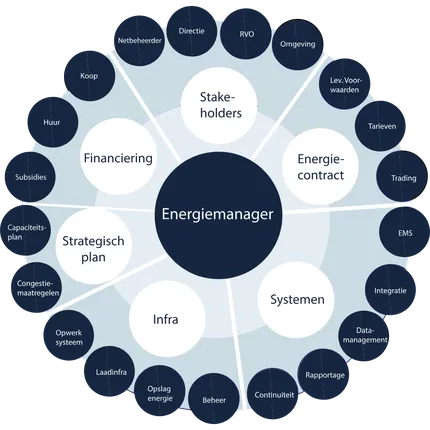 Taken waar de energiemanager meer te maken krijgt