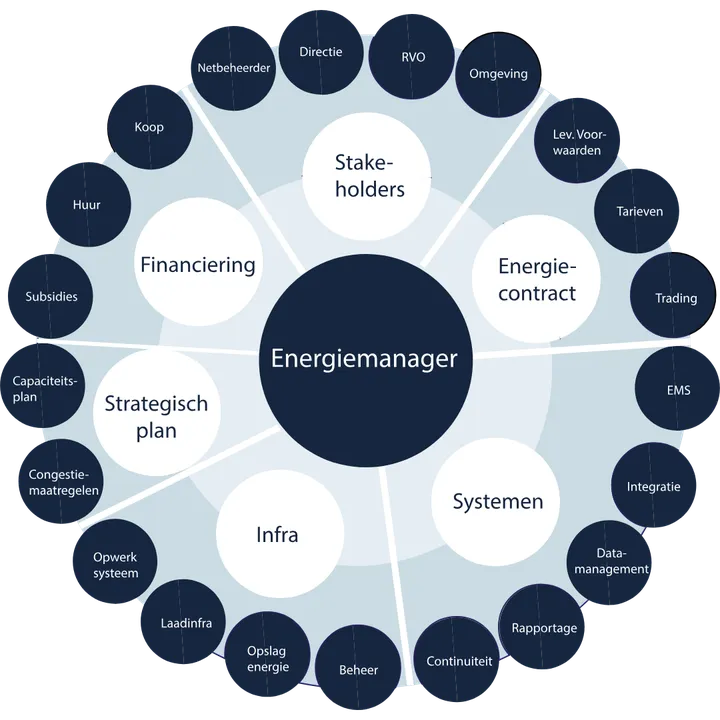 Taken waar de energiemanager meer te maken krijgt