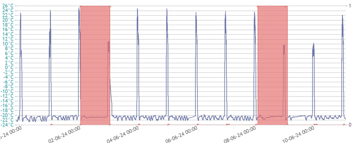 Grafiek van een verdamper in actie:  de rode blokken geven aan dat de AI / het machine learning algoritme voorspelt dat de verdamper invriests