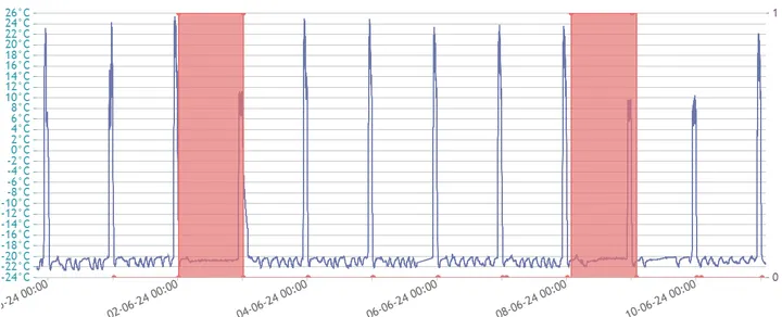 Grafiek van een verdamper in actie:  de rode blokken geven aan dat de AI / het machine learning algoritme voorspelt dat de verdamper invriests