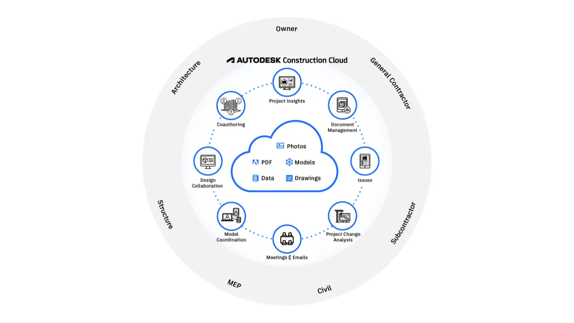 Autodesk Construction Cloud rond
