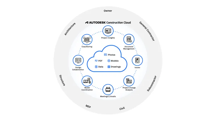 Autodesk Construction Cloud rond