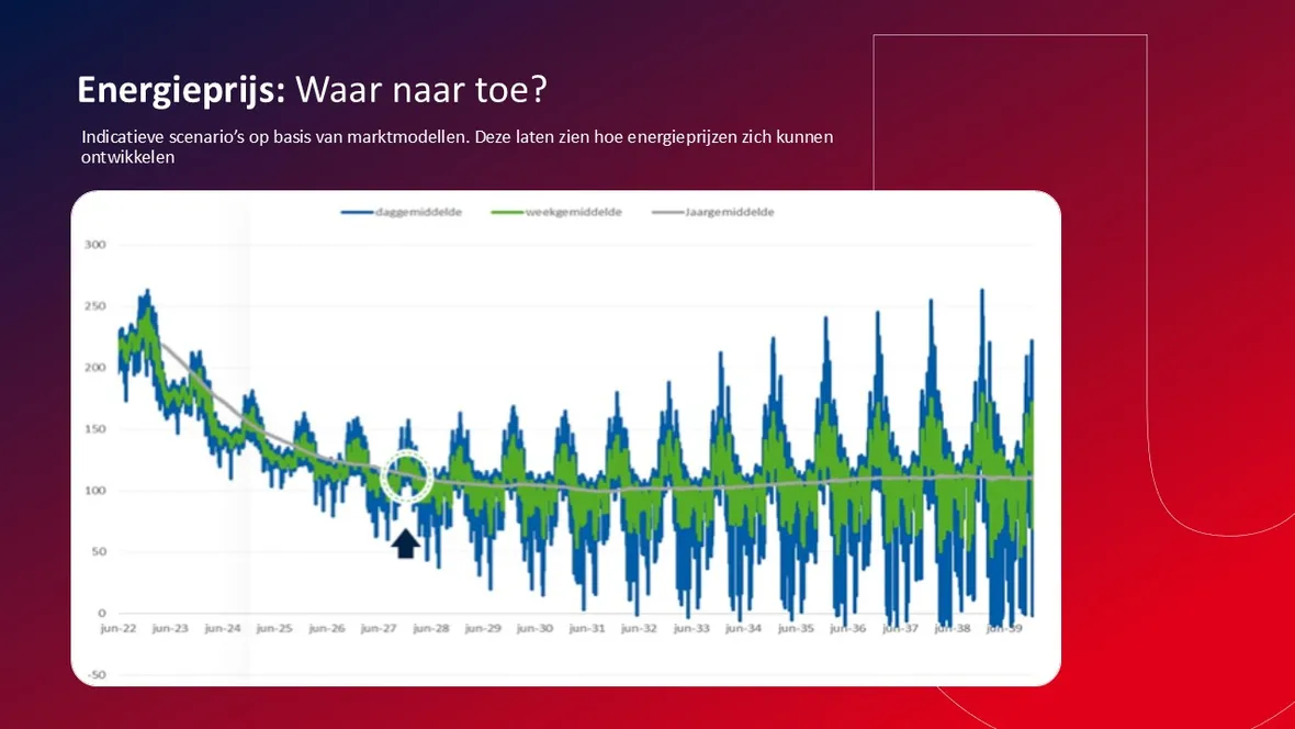Graph showing energy price trends from Jan 20 to Dec 23, with fluctuating blue and green lines indicating different pricing scenarios. Dutch text present.