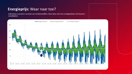 Graph showing energy price trends from Jan 20 to Dec 23, with fluctuating blue and green lines indicating different pricing scenarios. Dutch text present.