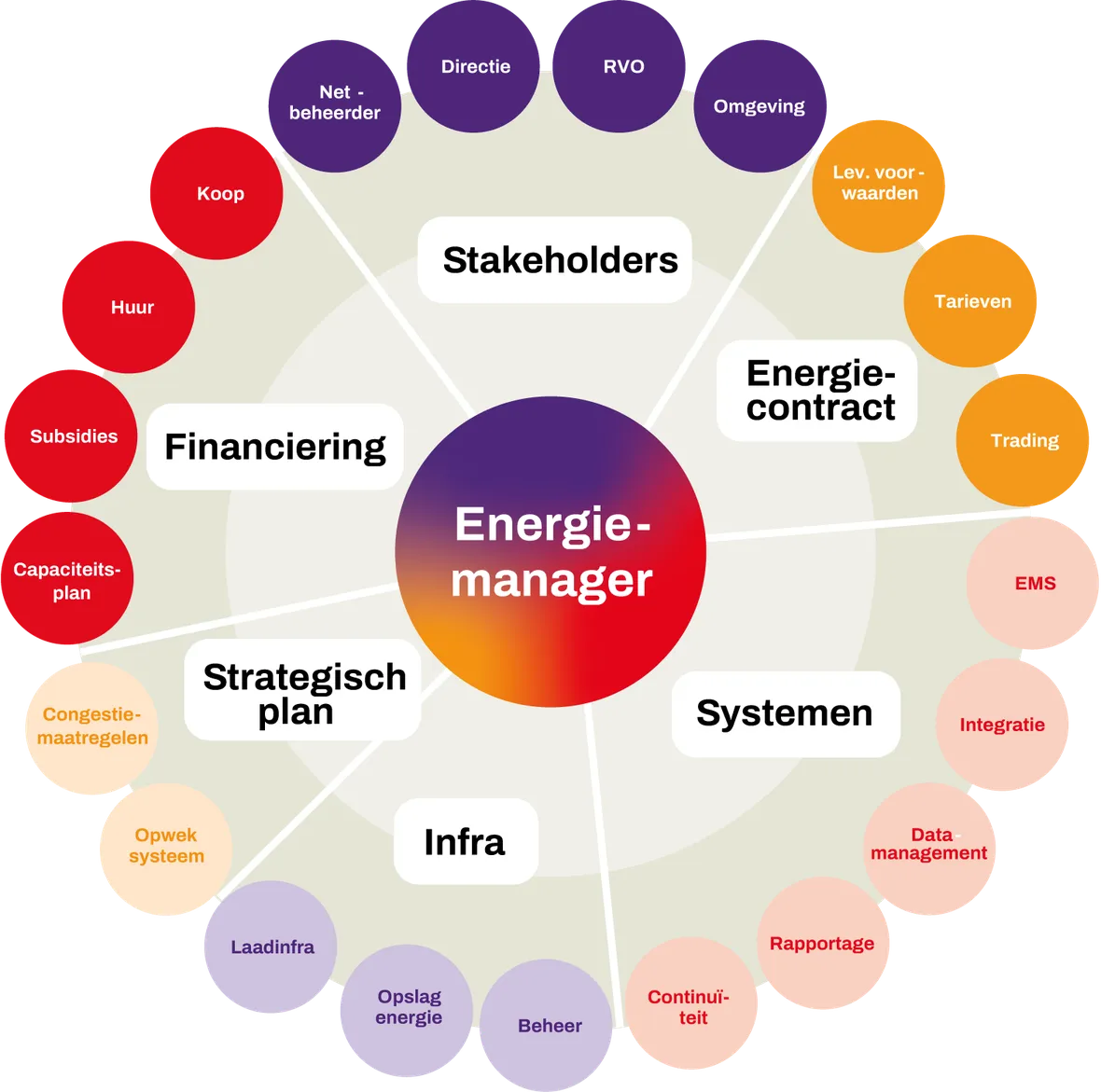 De rol van de energiemanager