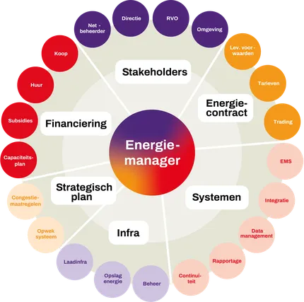 De rol van de energiemanager