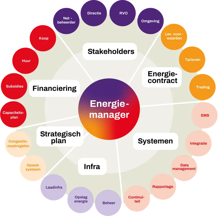 De rol van de energiemanager