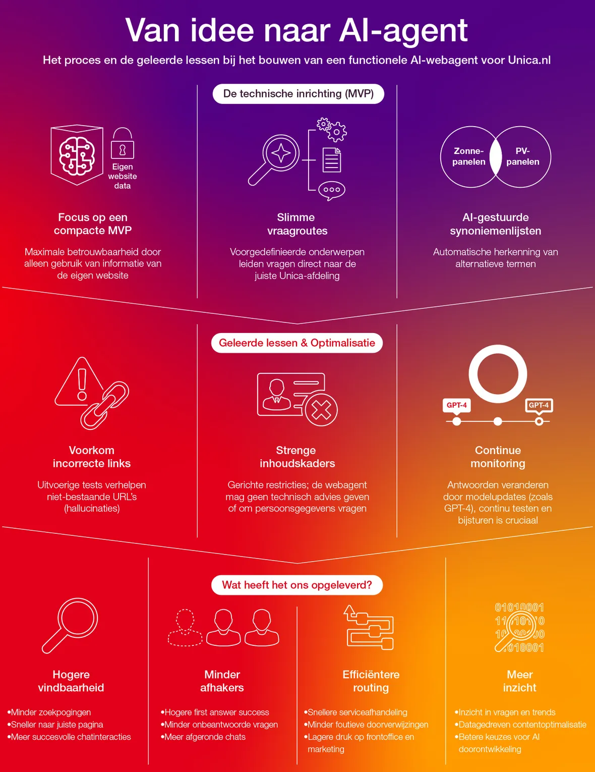 Van idee naar AI-agent infographic