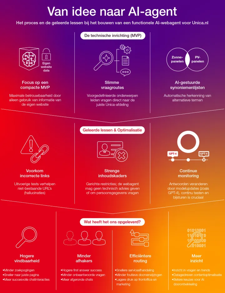 Van idee naar AI-agent infographic