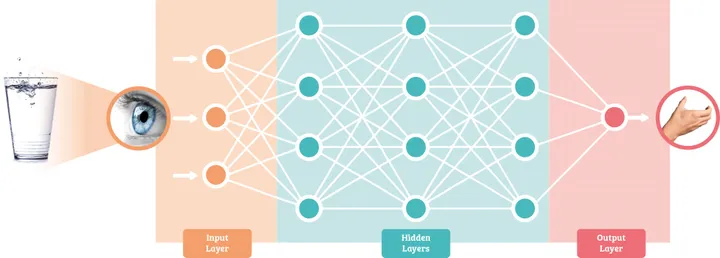 Input Hidden Output Layers