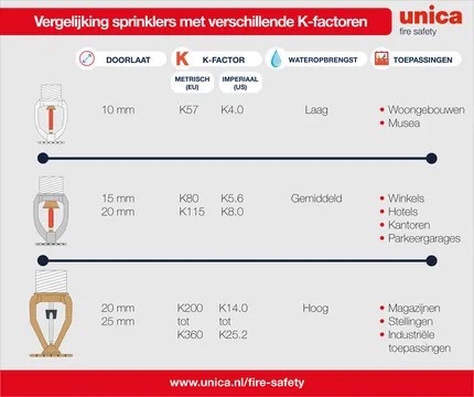 Vergelijking sprinklers met verschillende K-factoren Unica infographic