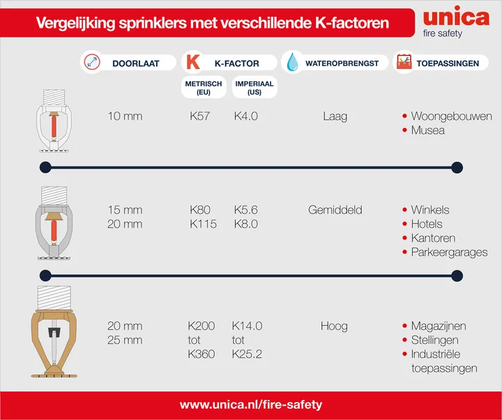 Vergelijking sprinklers met verschillende K-factoren Unica infographic