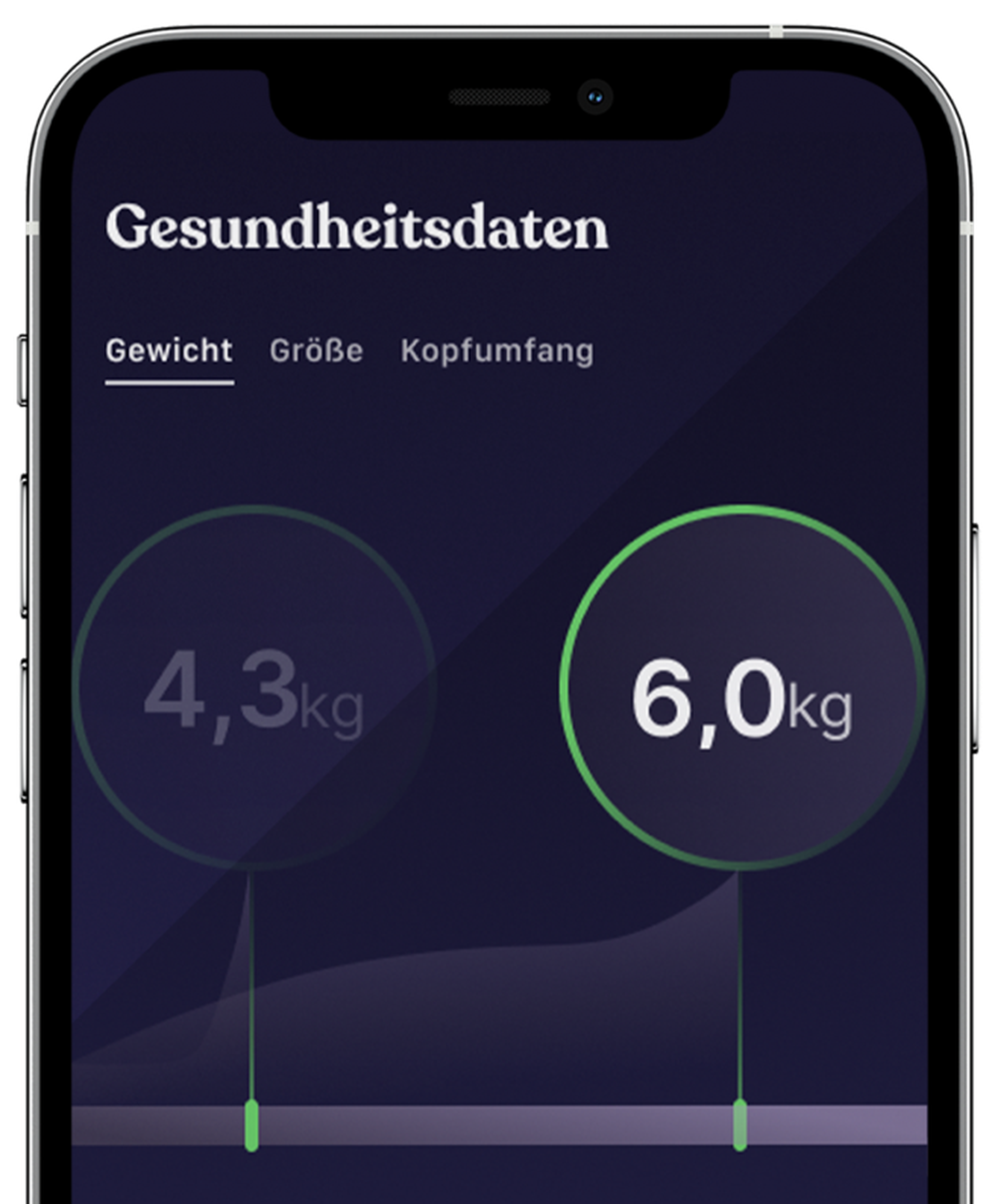 Übersicht zu Gesundheitsdaten des Babys. Zwei grüne Kreise zeigen Gewichtsangaben: 4,3 kg und 6,0 kg zur Darstellung von Trends und Entwicklung.