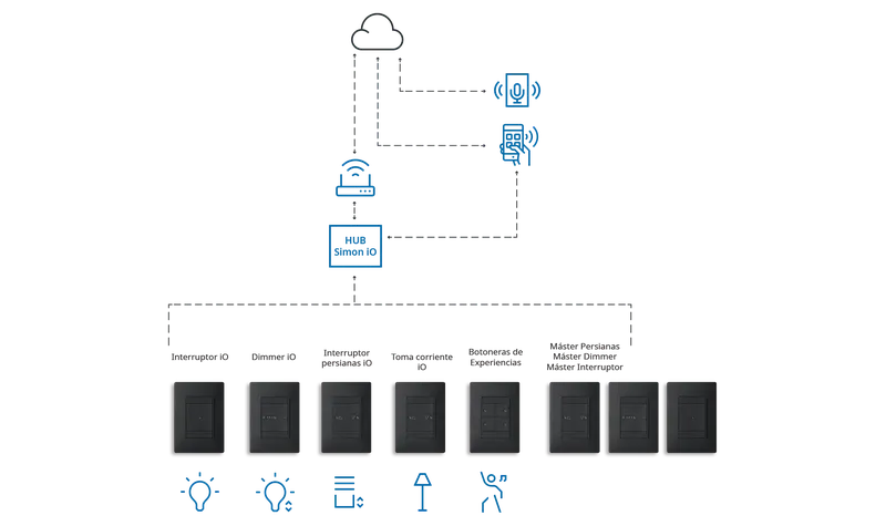 Simon 26 iO connection diagram with HUB — centralised management of the iO ecosystem.