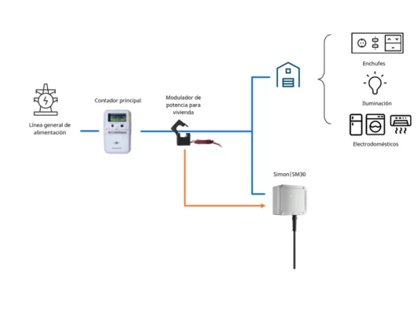 Diagram of the Simon SM30 dynamic home modulator