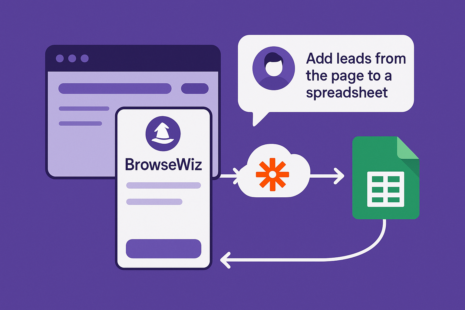 Scrape leads with BrowseWiz Illustration of BrowseWiz app as lead extractor connecting to a spreadsheet via Zapier MCP