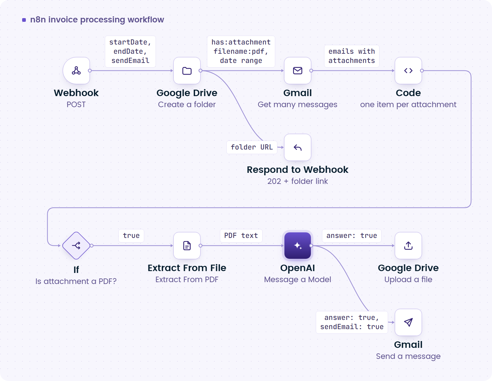Schemat blokowy workflowu n8n do przetwarzania faktur: Webhook, folder na Dysku Google, załączniki z Gmaila, tekst z PDF, sprawdzenie przez OpenAI, zapis pliku i mail