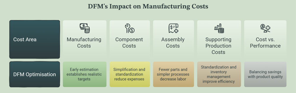 Impact of DFM on Manufacturing Costs Impact of DFM on Manufacturing Costs