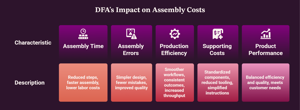Impact of DFA on Assembly Costs Impact of DFA on Assembly Costs