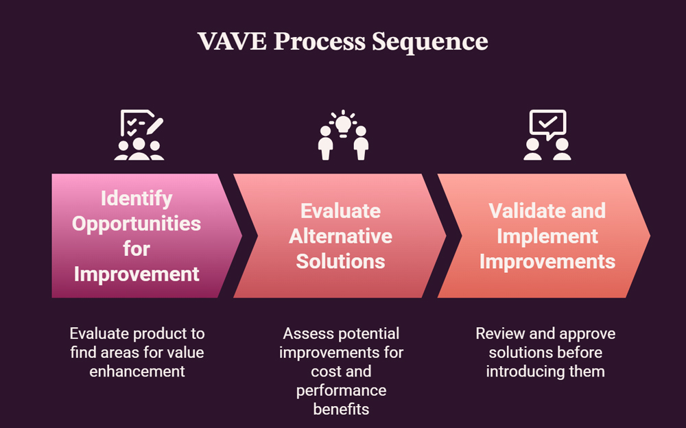 The Three-Step VAVE Process: Identify, Evaluate, and Implement Improvements The Three-Step VAVE Process: Identify, Evaluate, and Implement Improvements