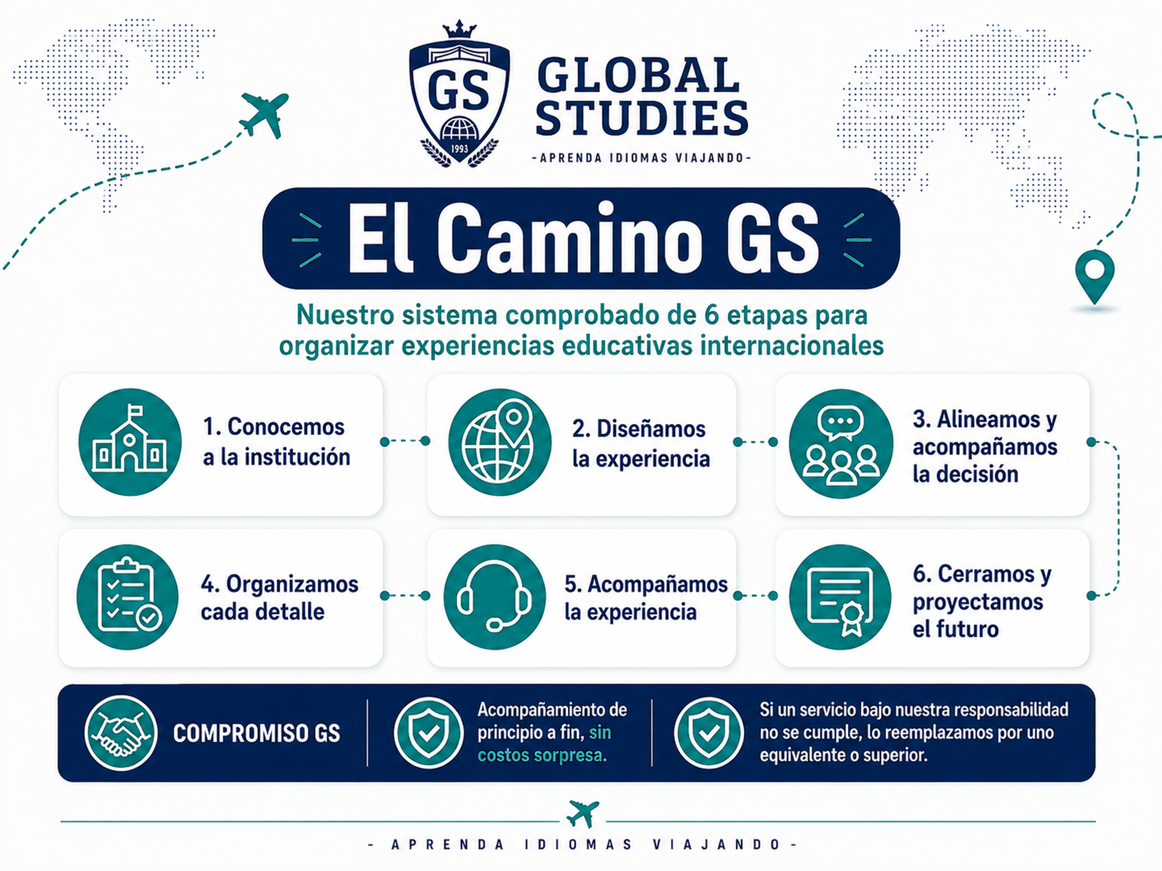 Infografía de El Camino GS con las seis etapas del proceso de Global Studies para organizar y acompañar viajes educativos internacionales.
