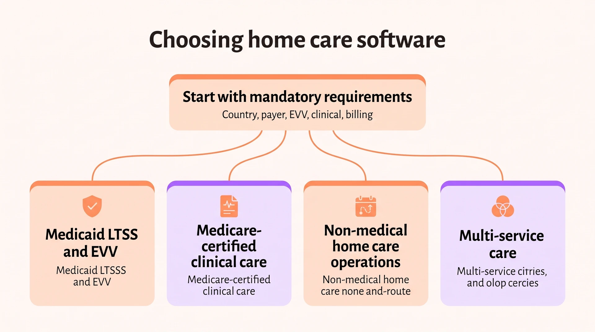 Decision tree for choosing home care software by Medicaid EVV, Medicare clinical care, non-medical operations, or multi-se...