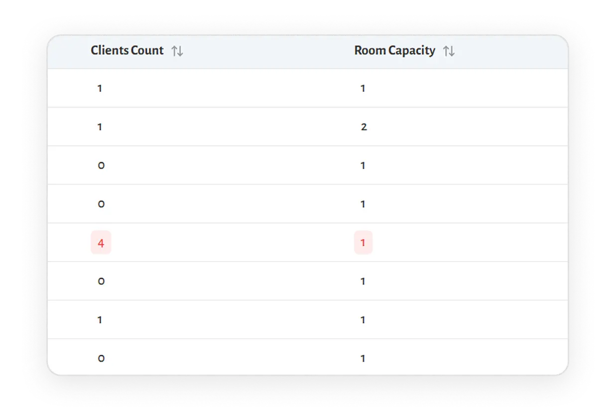 Track room occupancy at a glance