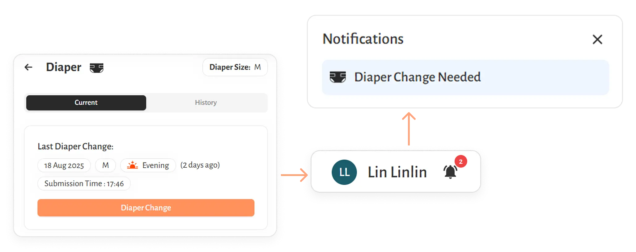 Auto-reminders for missed care plan actions