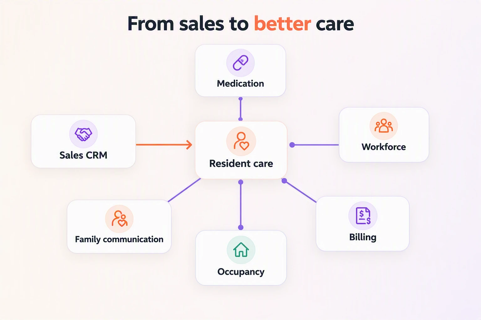 Diagram showing sales CRM leading into resident care, with medication, workforce, billing, occupancy, and family communica...