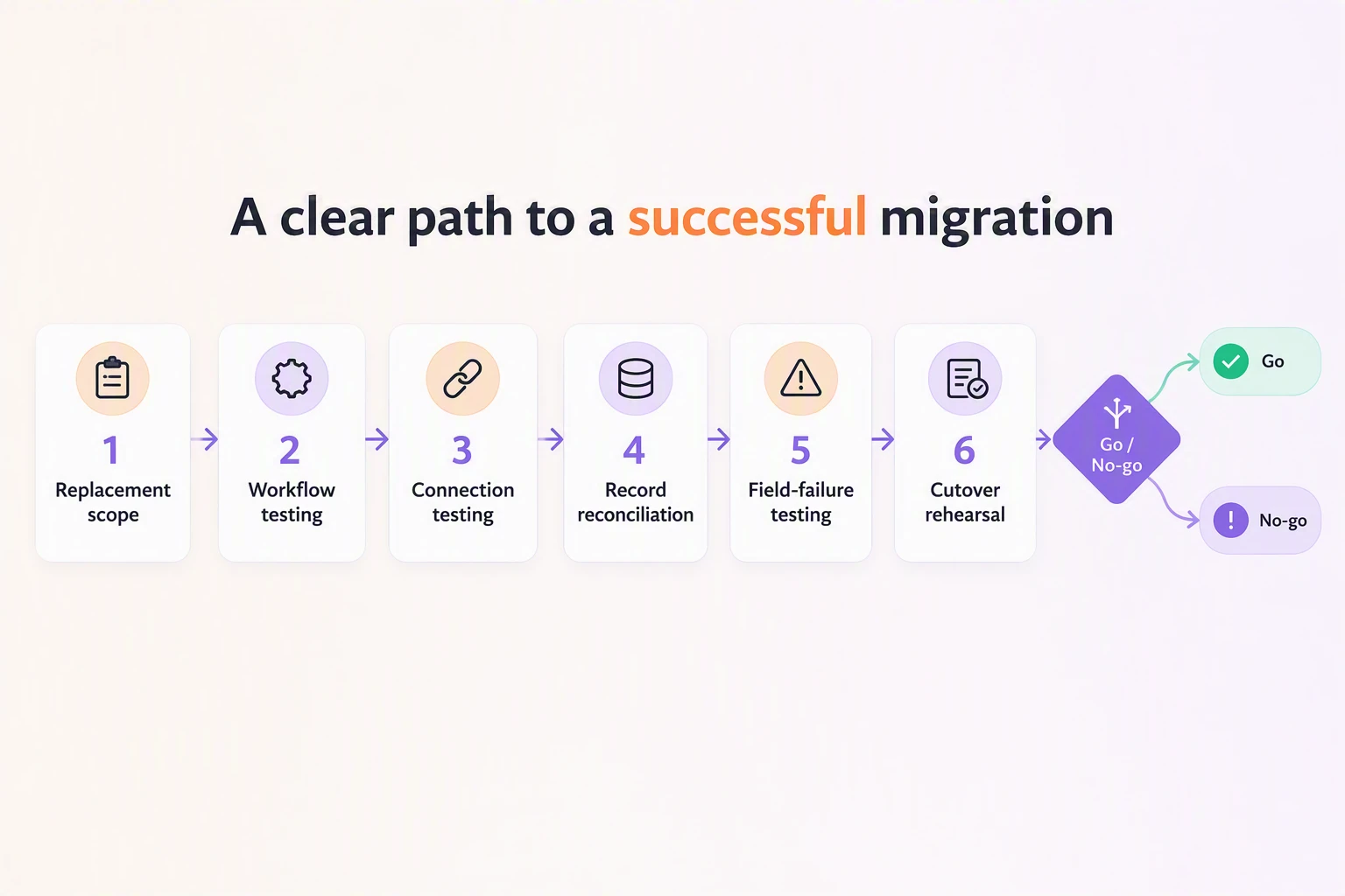 WellSky replacement migration path from scope definition through testing, reconciliation, rollback rehearsal, and the fina...